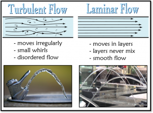 Hands on Museum - diagram showing the difference between turbulent and laminar flow of water